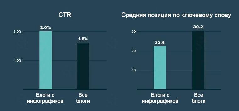 График CTR и лучшей средней позиции по ключевому слову