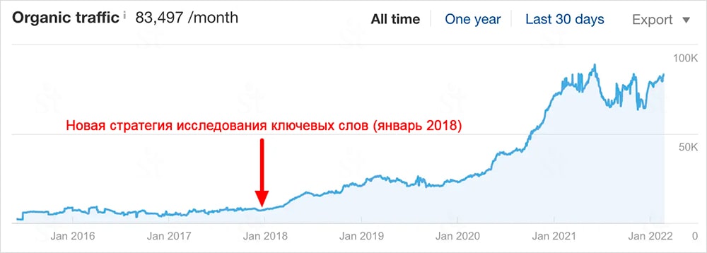 Увеличение трафика после внедрения новой стратегии исследования ключевых слов