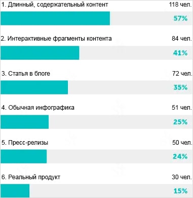 График популярности методов построения ссылок