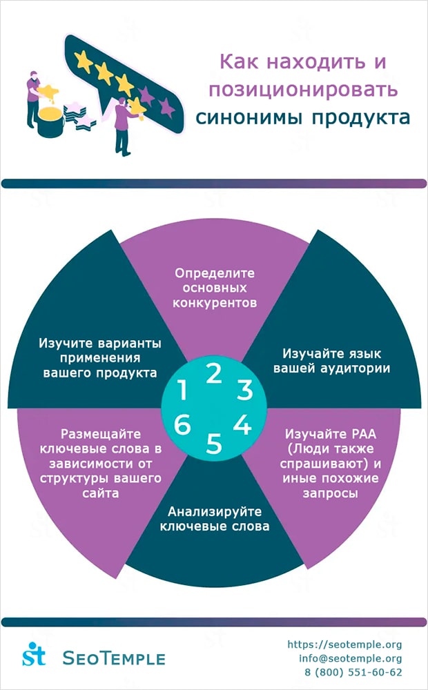 Как находить и позиционировать синонимы продукта