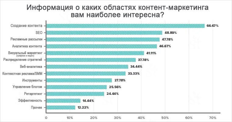 Результаты опроса интереса подписчиков к разным видам маркетинга