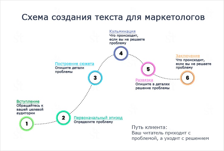 Схема создания истории для маркетологов